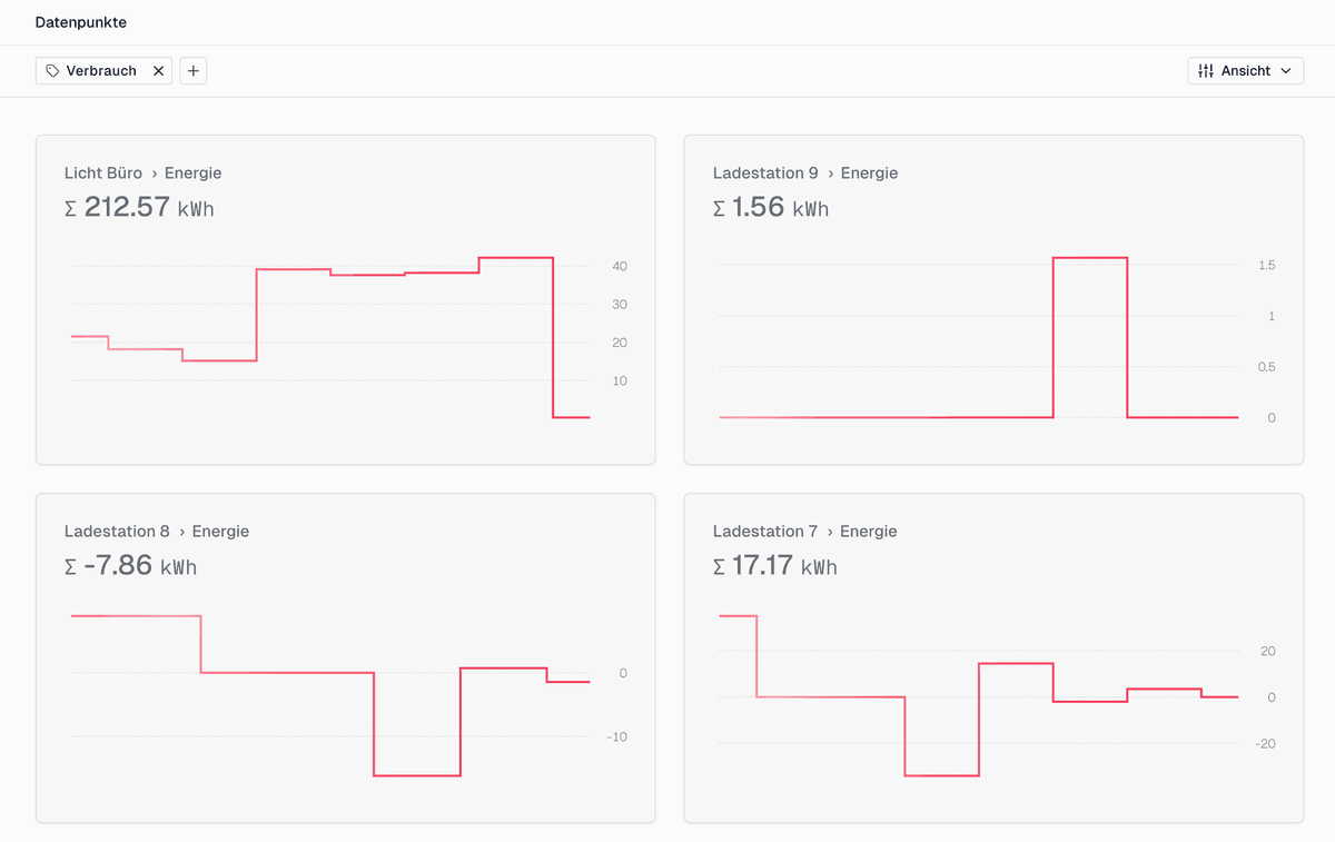 Deine Charts