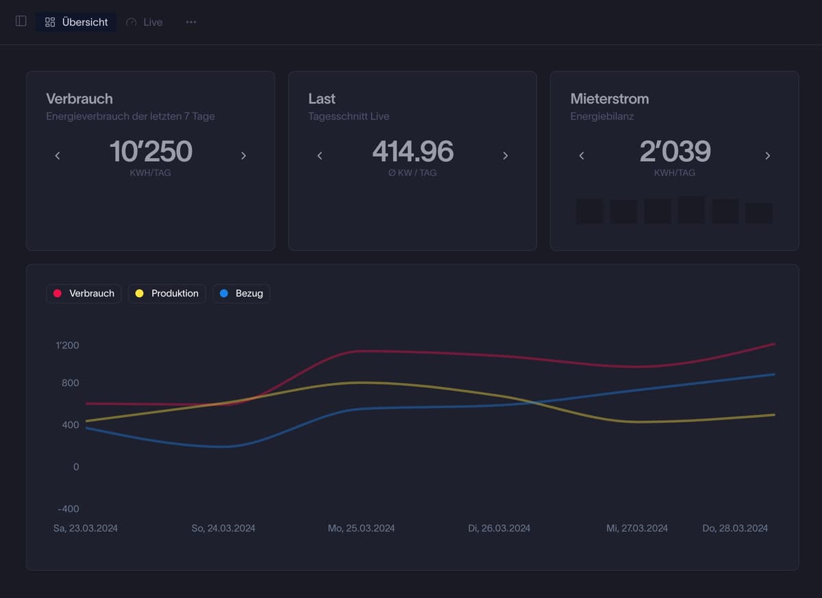 Dashboards